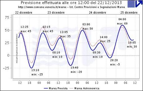 La tempête de Noël