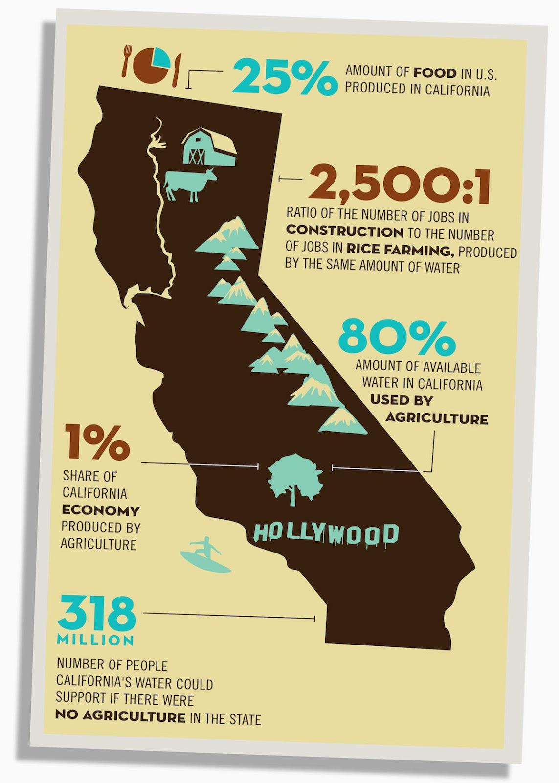 L'eau en Californie, un vaste débat