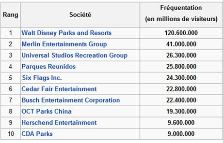 Classement des 10 plus importants groupes mondiaux de parcs de loisirs