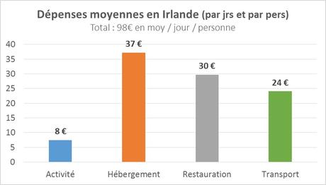 Organiser son voyage : le budget