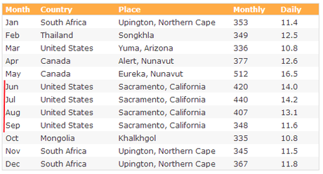 Le climat de Californie (pour les nuls)