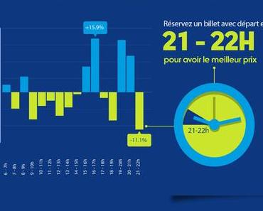 Étude sur les compagnies aériennes les moins chères pour voyager en Europe
